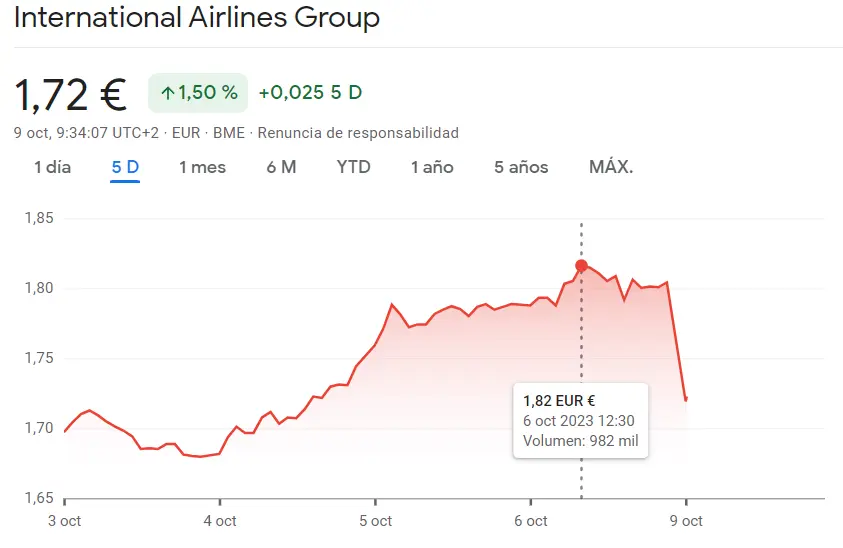 IAG cae en un abismo de hasta un 4.76% (1.72 euros) y la situación se agrava en la cotización Meliá Hotels (-2.15%, 5.47 euros), ¿cuánto cotiza IAG hoy? - 4
