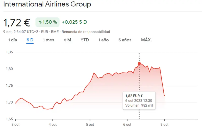 IAG cae en un abismo de hasta un 4.76% (1.72 euros) y la situación se agrava en la cotización Meliá Hotels (-2.15%, 5.47 euros), ¿cuánto cotiza IAG hoy? - 4