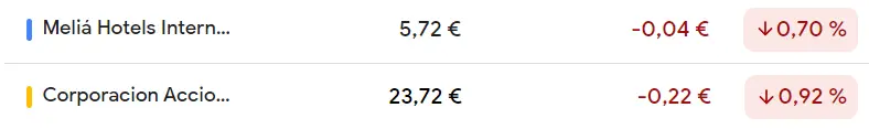 Ibex 35: Especial atención a impactante pérdida del 0.7% de la cotización Meliá Hotels ¡Cuidado con lo que se nos viene encima en Acciona Bolsa! - 1