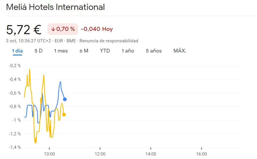 Ibex 35: Especial atención a impactante pérdida del 0.7% de la cotización Meliá Hotels ¡Cuidado con lo que se nos viene encima en Acciona Bolsa! - 2