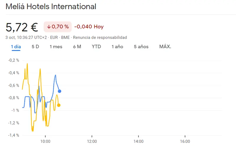 Ibex 35: Especial atención a impactante pérdida del 0.7% de la cotización Meliá Hotels ¡Cuidado con lo que se nos viene encima en Acciona Bolsa! - 2