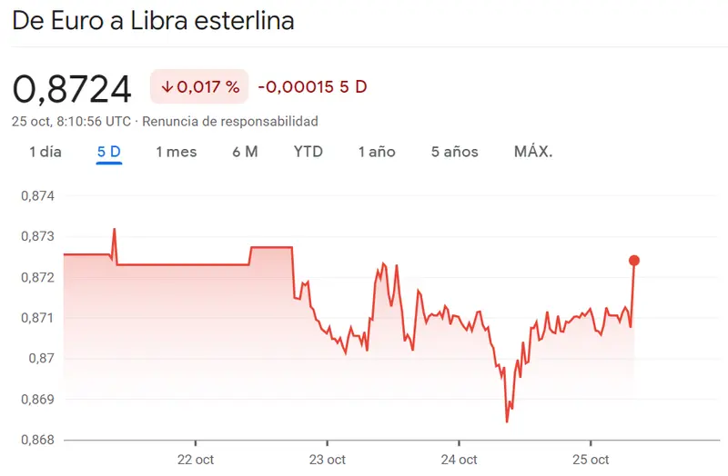 Importante caída del cambio Euro Dólar (1.05 dólares): El cambio euro libra (EURGBP) experimenta un incremento brutal con el cambio Euro Yen (EURJPY) en un marcado descenso - 1