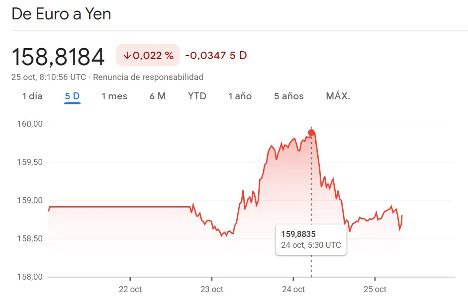 Importante caída del cambio Euro Dólar (1.05 dólares): El cambio euro libra (EURGBP) experimenta un incremento brutal con el cambio Euro Yen (EURJPY) en un marcado descenso - 2