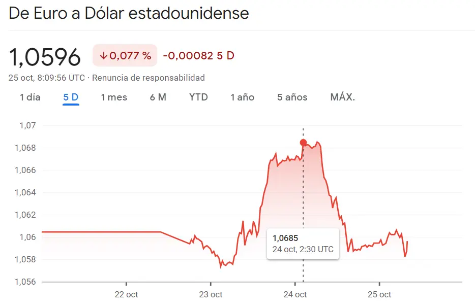 Importante caída del cambio Euro Dólar (1.05 dólares): El cambio euro libra (EURGBP) experimenta un incremento brutal con el cambio Euro Yen (EURJPY) en un marcado descenso - 3