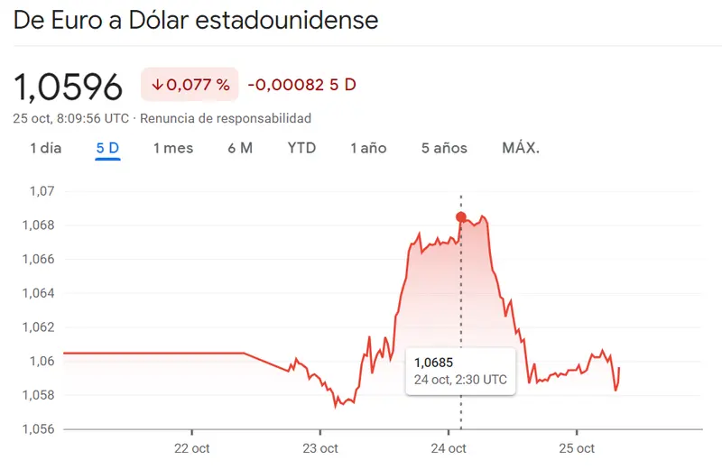 Importante caída del cambio Euro Dólar (1.05 dólares): El cambio euro libra (EURGBP) experimenta un incremento brutal con el cambio Euro Yen (EURJPY) en un marcado descenso - 3