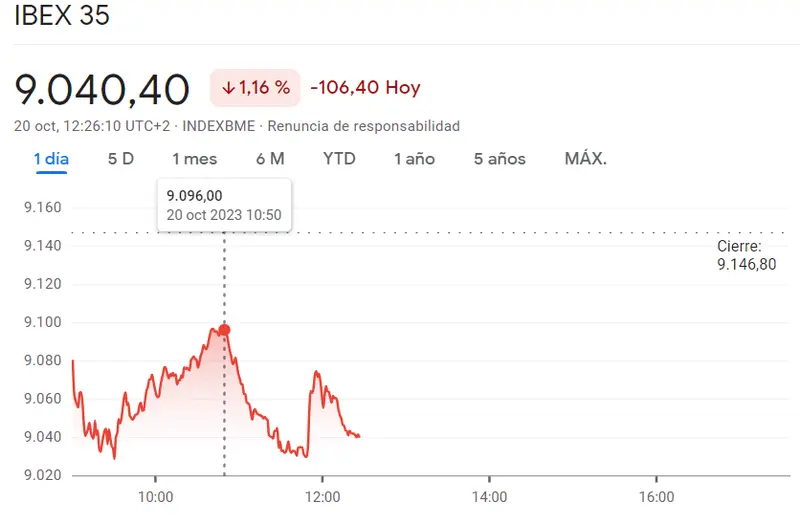 Índice DAX 30 en CRISIS, ¿cómo reacciona el mercado alemán? La cotización del CAC 40 no deja de fichar mínimos (-1.11%) mientras que la caída del Ibex 35 llega a agravarse hacia el -1.16% (9040 puntos) - 1