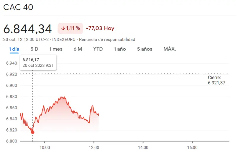 Índice DAX 30 en CRISIS, ¿cómo reacciona el mercado alemán? La cotización del CAC 40 no deja de fichar mínimos (-1.11%) mientras que la caída del Ibex 35 llega a agravarse hacia el -1.16% (9040 puntos) - 2