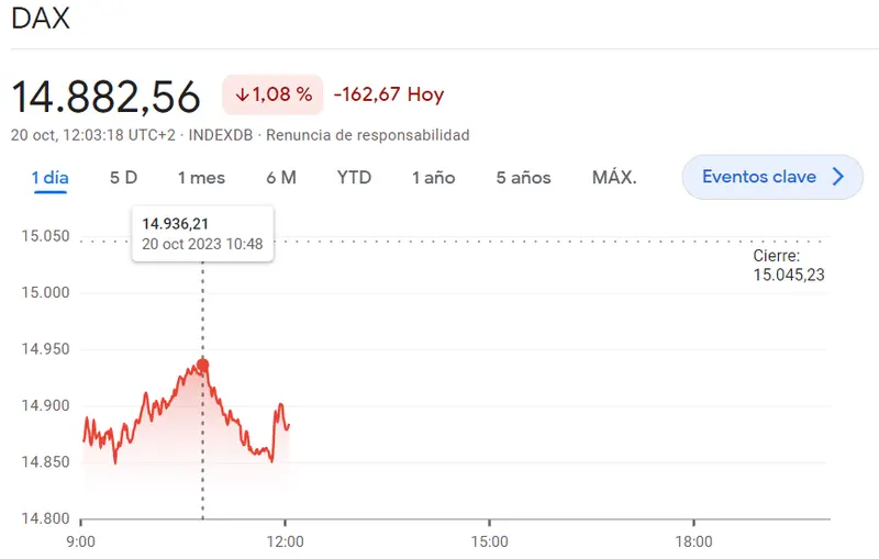 Índice DAX 30 en CRISIS, ¿cómo reacciona el mercado alemán? La cotización del CAC 40 no deja de fichar mínimos (-1.11%) mientras que la caída del Ibex 35 llega a agravarse hacia el -1.16% (9040 puntos) - 3