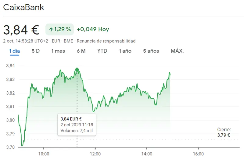 Índice Ibex 35: La cotización Acciona Bolsa atraviesa momentos de crisis (119.85 euros) ¡Esto es lo que acaba de pasar con el precio de las acciones CaixaBank! - 1