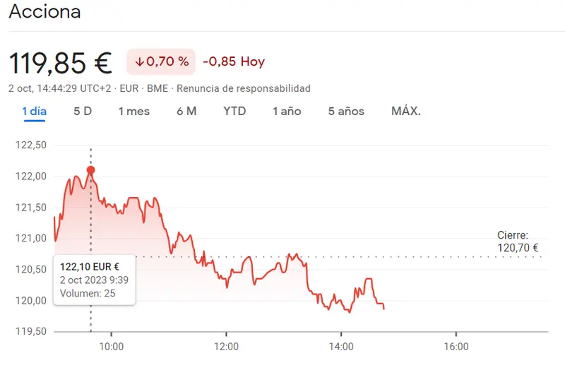 Índice Ibex 35: La cotización Acciona Bolsa atraviesa momentos de crisis (119.85 euros) ¡Esto es lo que acaba de pasar con el precio de las acciones CaixaBank! - 2