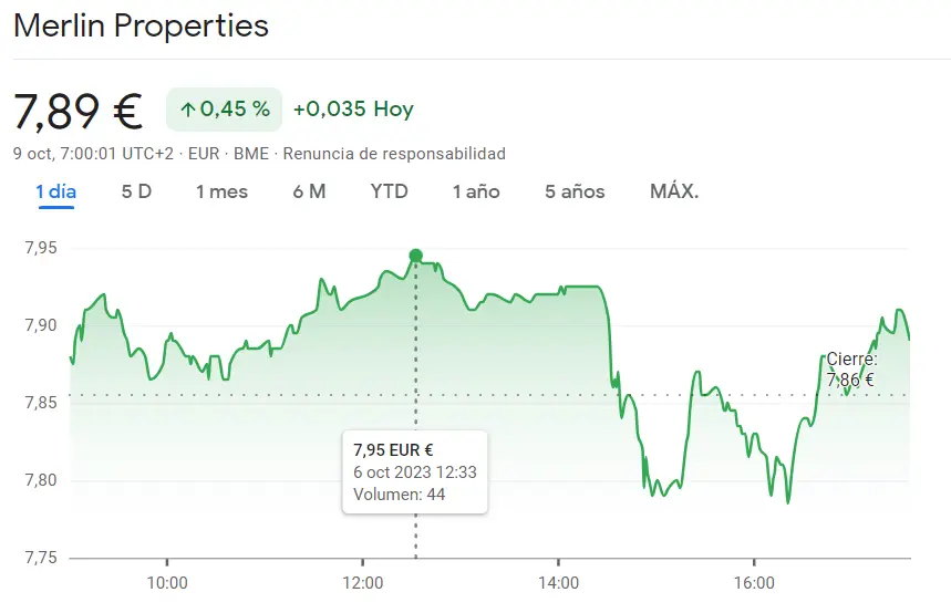 Índice Ibex 35: Las acciones Iberdrola se desploman HASTA UN -4.79% ¿Cuál es el MAYOR RIESGO de las acciones Merlin Properties Bolsa? (7.89 euros) - 1