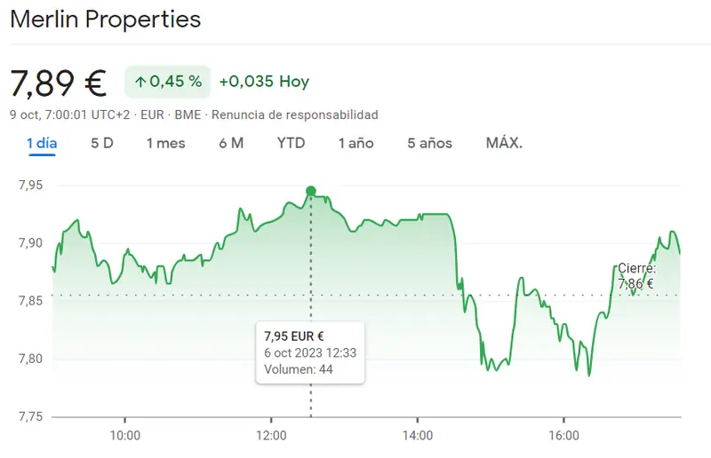 Índice Ibex 35: Las acciones Iberdrola se desploman HASTA UN -4.79% ¿Cuál es el MAYOR RIESGO de las acciones Merlin Properties Bolsa? (7.89 euros) - 1