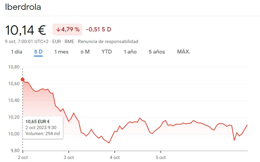 Índice Ibex 35: Las acciones Iberdrola se desploman HASTA UN -4.79% ¿Cuál es el MAYOR RIESGO de las acciones Merlin Properties Bolsa? (7.89 euros) - 2