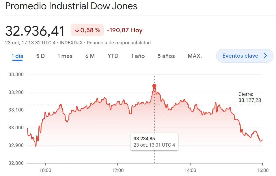 Índice Russell 2000 como el más flojos del mercado de Wall Street (1665.88, -0.89%) ¡Ojo al 0.27% de subidas del índice Nasdaq 100! El precio del índice Dow Jones seguirá cayendo a lo largo de la sesión (-0.58%, -190.87 puntos) - 1
