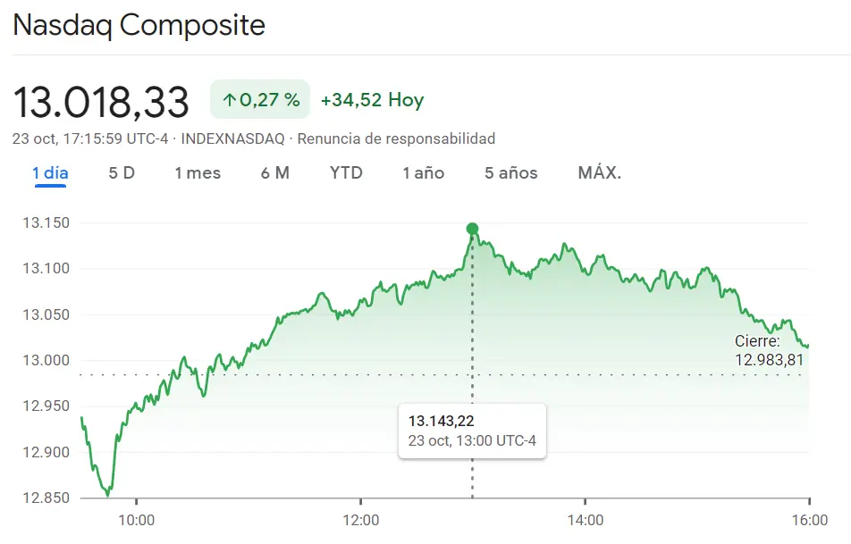 Índice Russell 2000 como el más flojos del mercado de Wall Street (1665.88, -0.89%) ¡Ojo al 0.27% de subidas del índice Nasdaq 100! El precio del índice Dow Jones seguirá cayendo a lo largo de la sesión (-0.58%, -190.87 puntos) - 2