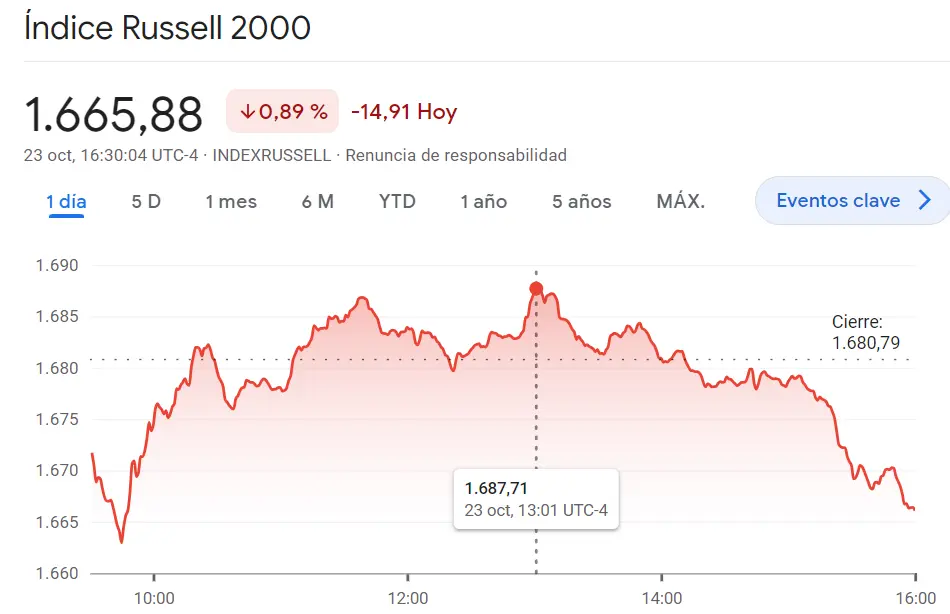 Índice Russell 2000 como el más flojos del mercado de Wall Street (1665.88, -0.89%) ¡Ojo al 0.27% de subidas del índice Nasdaq 100! El precio del índice Dow Jones seguirá cayendo a lo largo de la sesión (-0.58%, -190.87 puntos) - 3