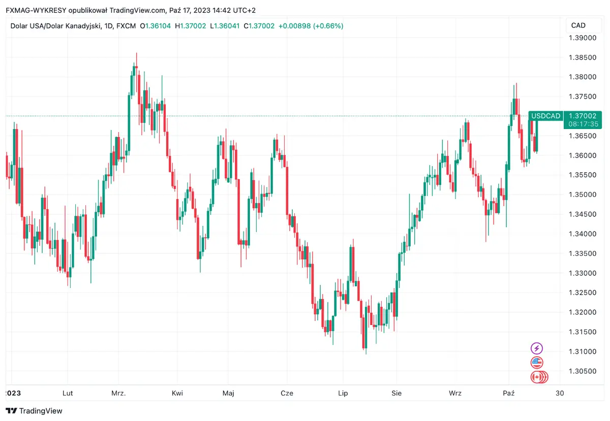 Inflación en Canadá: ¡tenemos los datos más recientes! ¿Cómo reacciona el precio del dólar canadiense (CAD)? - 1