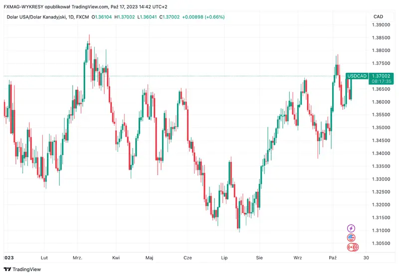 Inflación en Canadá: ¡tenemos los datos más recientes! ¿Cómo reacciona el precio del dólar canadiense (CAD)? - 1