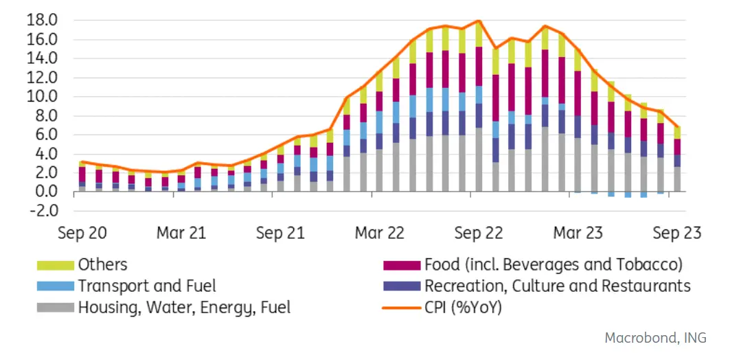 Inflación en la República Checa: ¡hay sorpresas! Un recorte de tipos está en el horizonte - 2