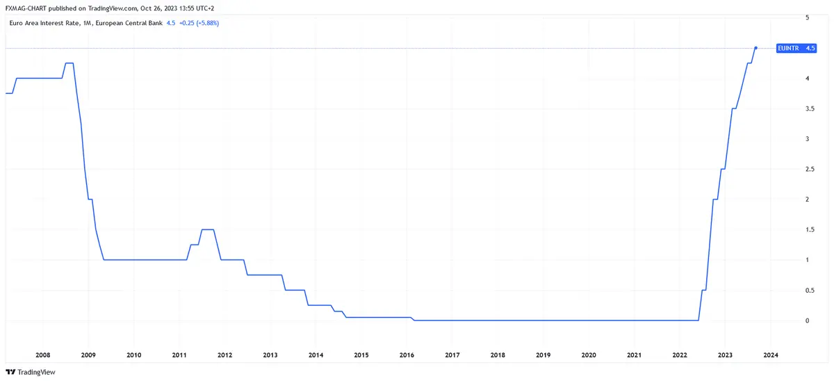 Inflación en la Unión Europea: tenemos nuevos datos. ¿Cómo reacciona el precio del euro (EUR)? - 1