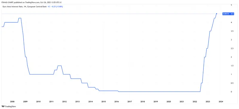 Inflación en la Unión Europea: tenemos nuevos datos. ¿Cómo reacciona el precio del euro (EUR)? - 1