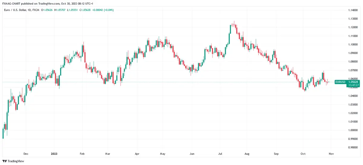 Inflación en la Unión Europea: tenemos nuevos datos. ¿Cómo reacciona el precio del euro (EUR)? - 2