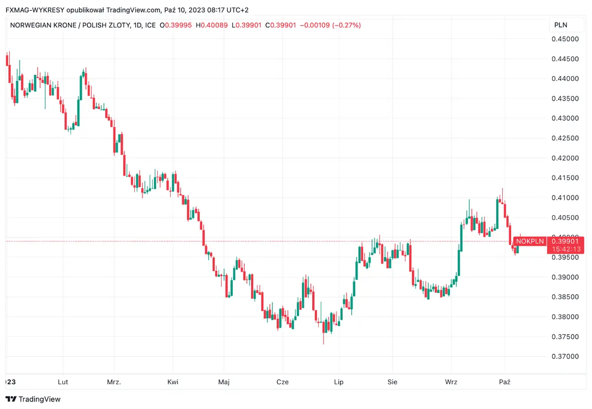 Inflación en Noruega: tenemos los datos más recientes. ¿Cómo reacciona el precio de la corona (NOK)? - 1