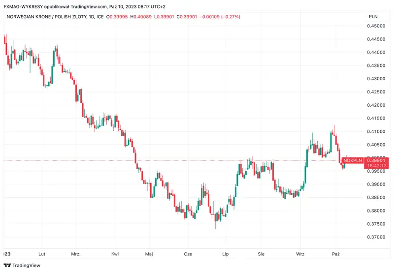 Inflación en Noruega: tenemos los datos más recientes. ¿Cómo reacciona el precio de la corona (NOK)? - 1