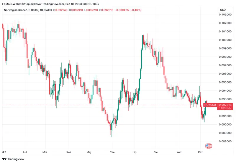 Inflación en Noruega: tenemos los datos más recientes. ¿Cómo reacciona el precio de la corona (NOK)? - 2