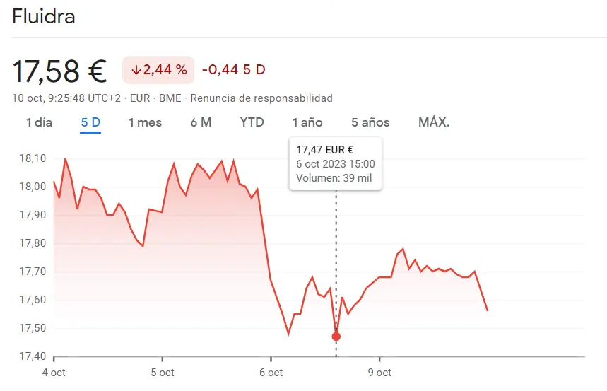 ¡Inversores agobiados! Fatal desenace de sesión de las acciones Fluidra Bolsa (17.58 euros, -2.44%)... Muchísima presión en la cotización Cellnex Bolsa (30.64 euros) - 1