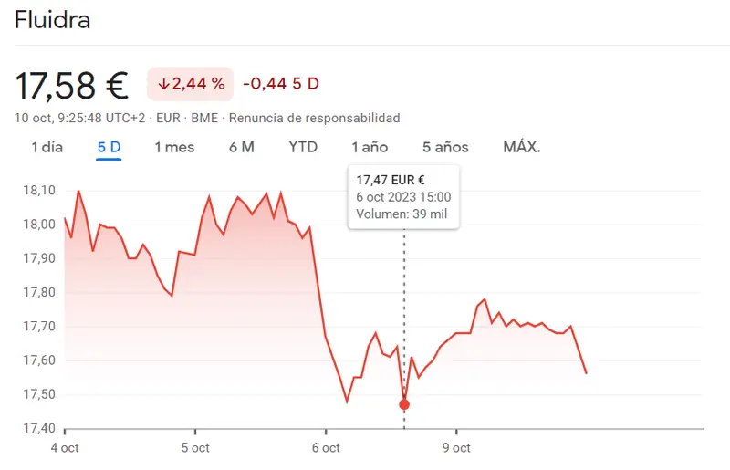 ¡Inversores agobiados! Fatal desenace de sesión de las acciones Fluidra Bolsa (17.58 euros, -2.44%)... Muchísima presión en la cotización Cellnex Bolsa (30.64 euros) - 1