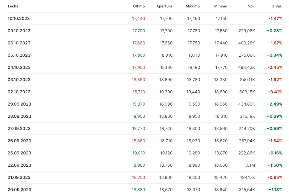 ¡Inversores agobiados! Fatal desenace de sesión de las acciones Fluidra Bolsa (17.58 euros, -2.44%)... Muchísima presión en la cotización Cellnex Bolsa (30.64 euros) - 2