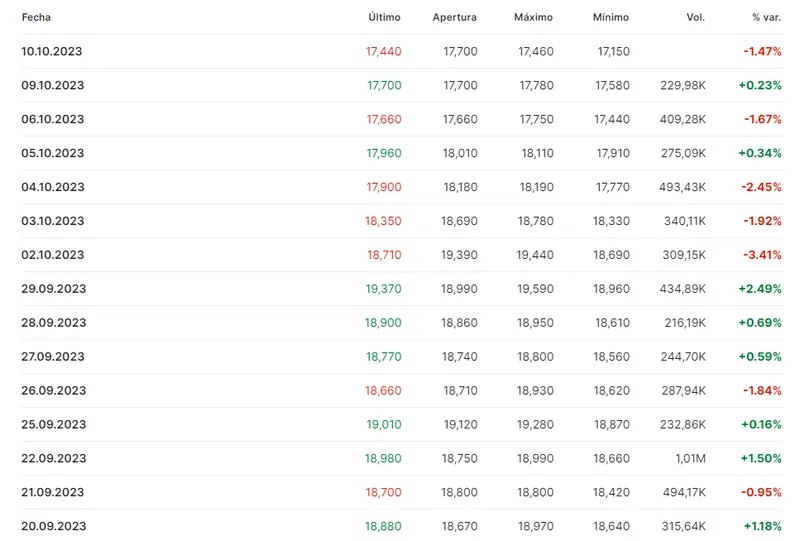 ¡Inversores agobiados! Fatal desenace de sesión de las acciones Fluidra Bolsa (17.58 euros, -2.44%)... Muchísima presión en la cotización Cellnex Bolsa (30.64 euros) - 2