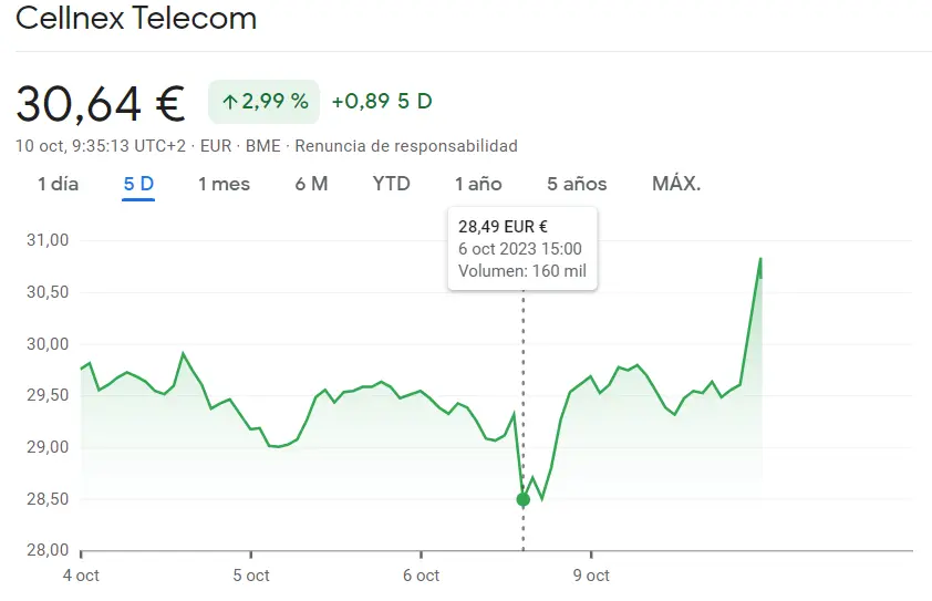 ¡Inversores agobiados! Fatal desenace de sesión de las acciones Fluidra Bolsa (17.58 euros, -2.44%)... Muchísima presión en la cotización Cellnex Bolsa (30.64 euros) - 3