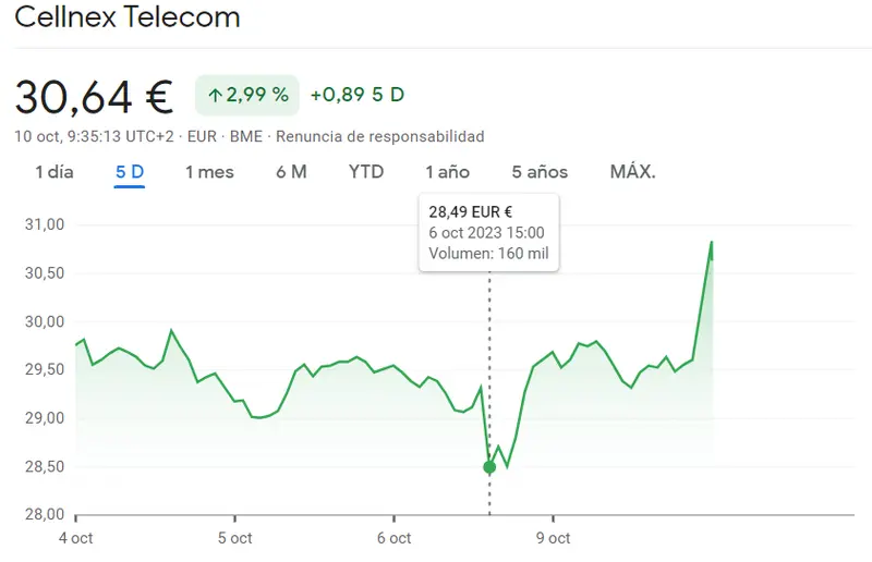 ¡Inversores agobiados! Fatal desenace de sesión de las acciones Fluidra Bolsa (17.58 euros, -2.44%)... Muchísima presión en la cotización Cellnex Bolsa (30.64 euros) - 3