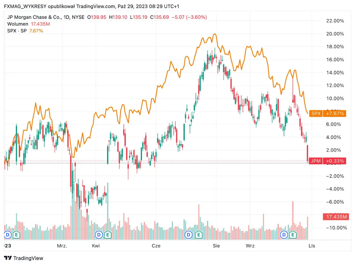 JP Morgan Chase frente al índice S&P500: El famoso banquero vende acciones del banco que dirige por primera vez - 1