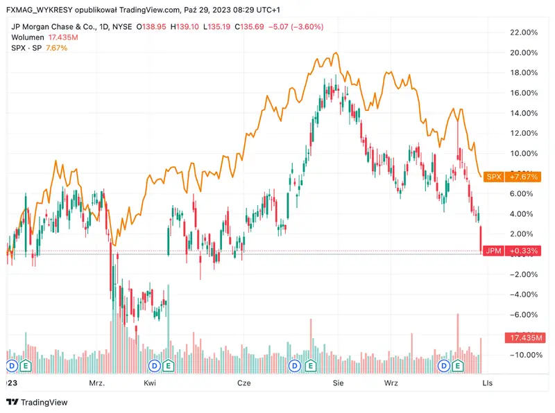 JP Morgan Chase frente al índice S&P500: El famoso banquero vende acciones del banco que dirige por primera vez - 1