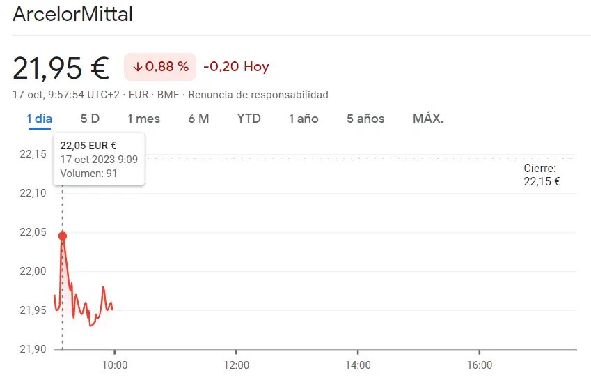 La cotización Acerinox con enorme presión bajista (9.150 euros) con las acciones ArcelorMittal pegando un bajón increíble hoy (21.95 euros, -0.88%) - 1