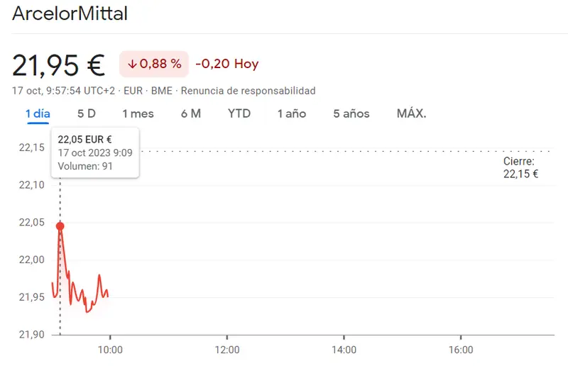 La cotización Acerinox con enorme presión bajista (9.150 euros) con las acciones ArcelorMittal pegando un bajón increíble hoy (21.95 euros, -0.88%) - 1
