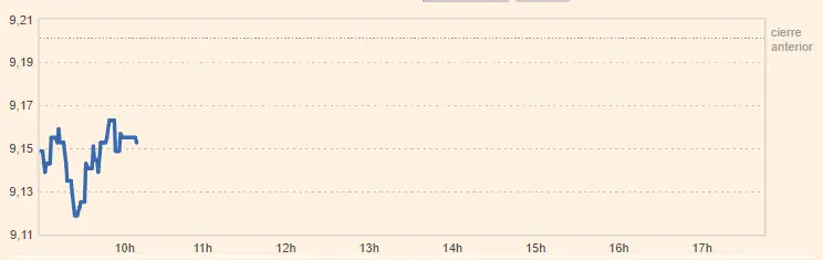 La cotización Acerinox con enorme presión bajista (9.150 euros) con las acciones ArcelorMittal pegando un bajón increíble hoy (21.95 euros, -0.88%) - 2