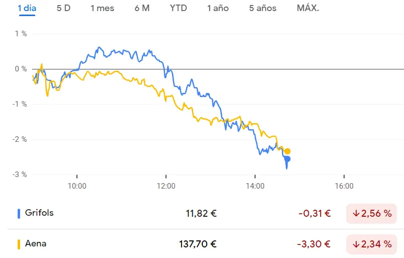 ¡La cotización Aena desencadena una serie de derrumbes como el del 2.62%! Las acciones Grifols han fracasado en la mañana de hoy con sus caídas que abandonan la prosperidad de las subidas (-2.8%) - 1