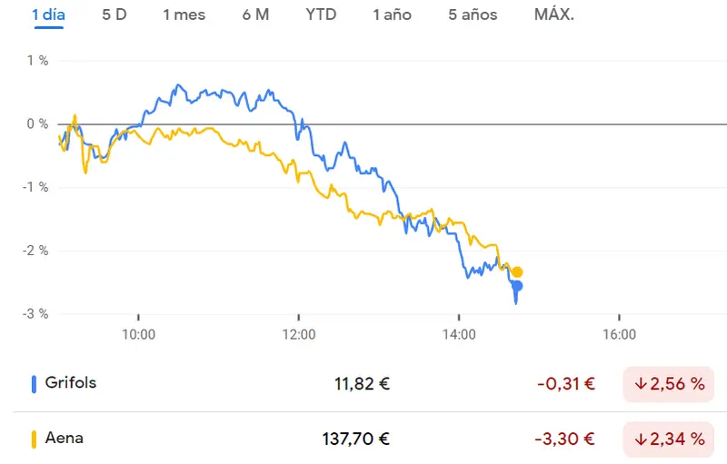 ¡La cotización Aena desencadena una serie de derrumbes como el del 2.62%! Las acciones Grifols han fracasado en la mañana de hoy con sus caídas que abandonan la prosperidad de las subidas (-2.8%) - 1