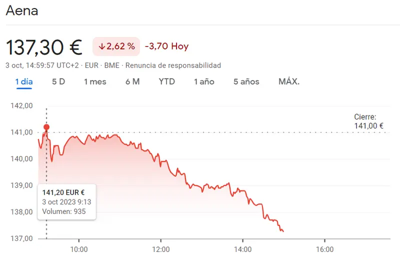 ¡La cotización Aena desencadena una serie de derrumbes como el del 2.62%! Las acciones Grifols han fracasado en la mañana de hoy con sus caídas que abandonan la prosperidad de las subidas (-2.8%) - 3