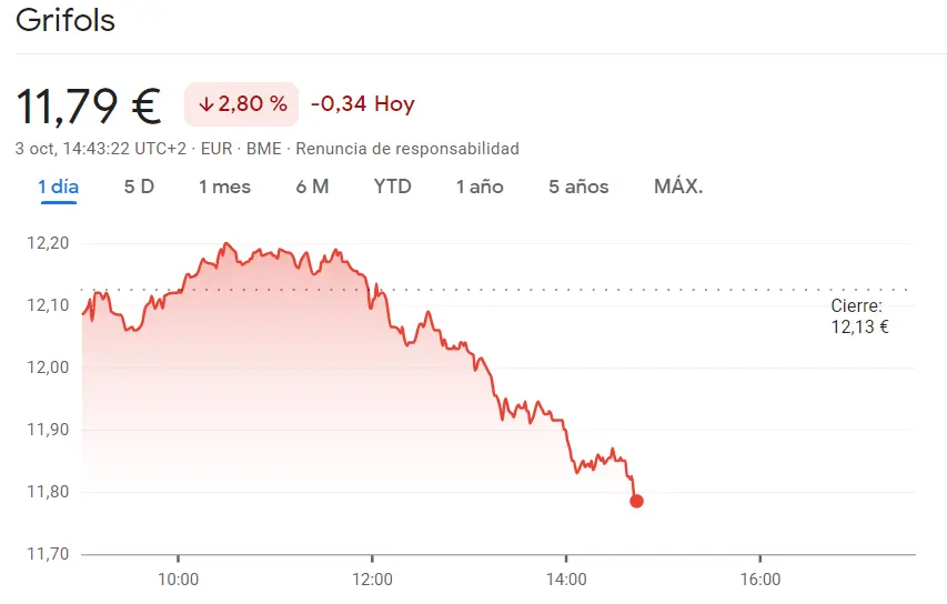 ¡La cotización Aena desencadena una serie de derrumbes como el del 2.62%! Las acciones Grifols han fracasado en la mañana de hoy con sus caídas que abandonan la prosperidad de las subidas (-2.8%) - 5