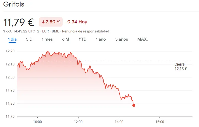 ¡La cotización Aena desencadena una serie de derrumbes como el del 2.62%! Las acciones Grifols han fracasado en la mañana de hoy con sus caídas que abandonan la prosperidad de las subidas (-2.8%) - 5
