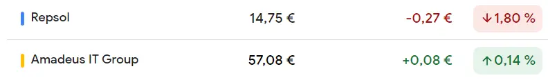 La cotización Repsol Bolsa ha derrapado em hasta un 1.8% hacia los 14.75 euros, ¡esto es lo que ha pasado con las acciones Amadeus hoy! - 1