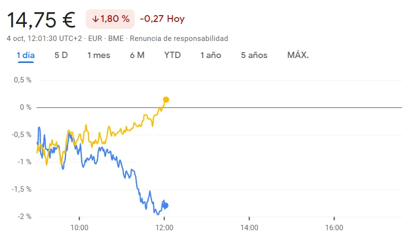 La cotización Repsol Bolsa ha derrapado em hasta un 1.8% hacia los 14.75 euros, ¡esto es lo que ha pasado con las acciones Amadeus hoy! - 2