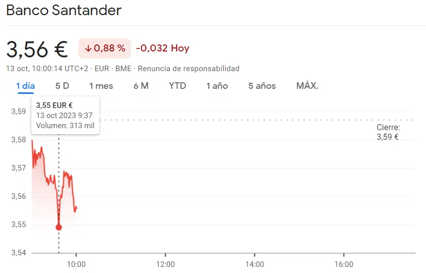La cotización Unicaja Bolsa en las últimas (1.03 euros, -0.87%) frente a una situación muy complicada para la cotización Santander Bolsa (3.56 euros, -0.88%) - 1