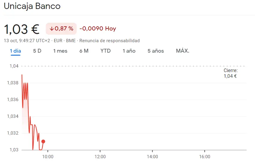 La cotización Unicaja Bolsa en las últimas (1.03 euros, -0.87%) frente a una situación muy complicada para la cotización Santander Bolsa (3.56 euros, -0.88%) - 2