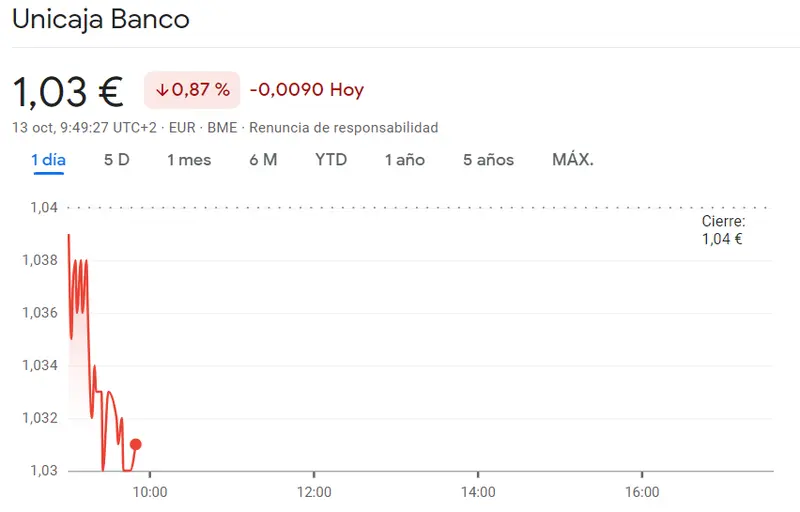 La cotización Unicaja Bolsa en las últimas (1.03 euros, -0.87%) frente a una situación muy complicada para la cotización Santander Bolsa (3.56 euros, -0.88%) - 2